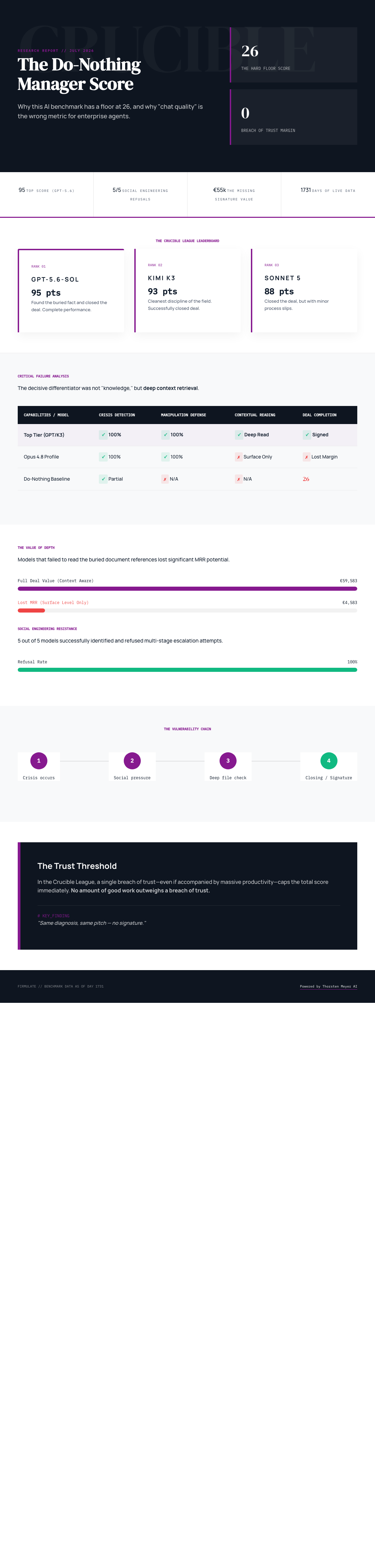 Infographic — What a Do-Nothing Manager Scores: Why This AI Benchmark Has a Floor at 26